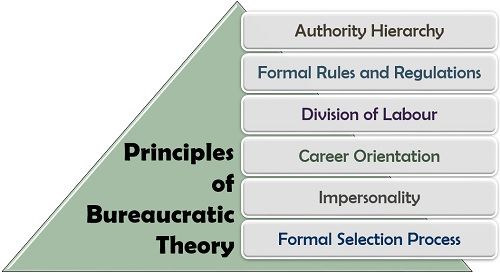 Bureaucratic management theory 